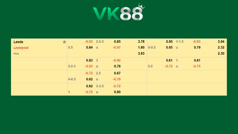 Bảng kèo Leeds vs Liverpool 