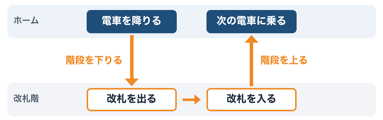 シーパスワンで谷上駅まで来て、敬老パスで地下鉄に乗り継ぐとき、ホームから階段を下りて改札を出て、入り直してホームへ上る図