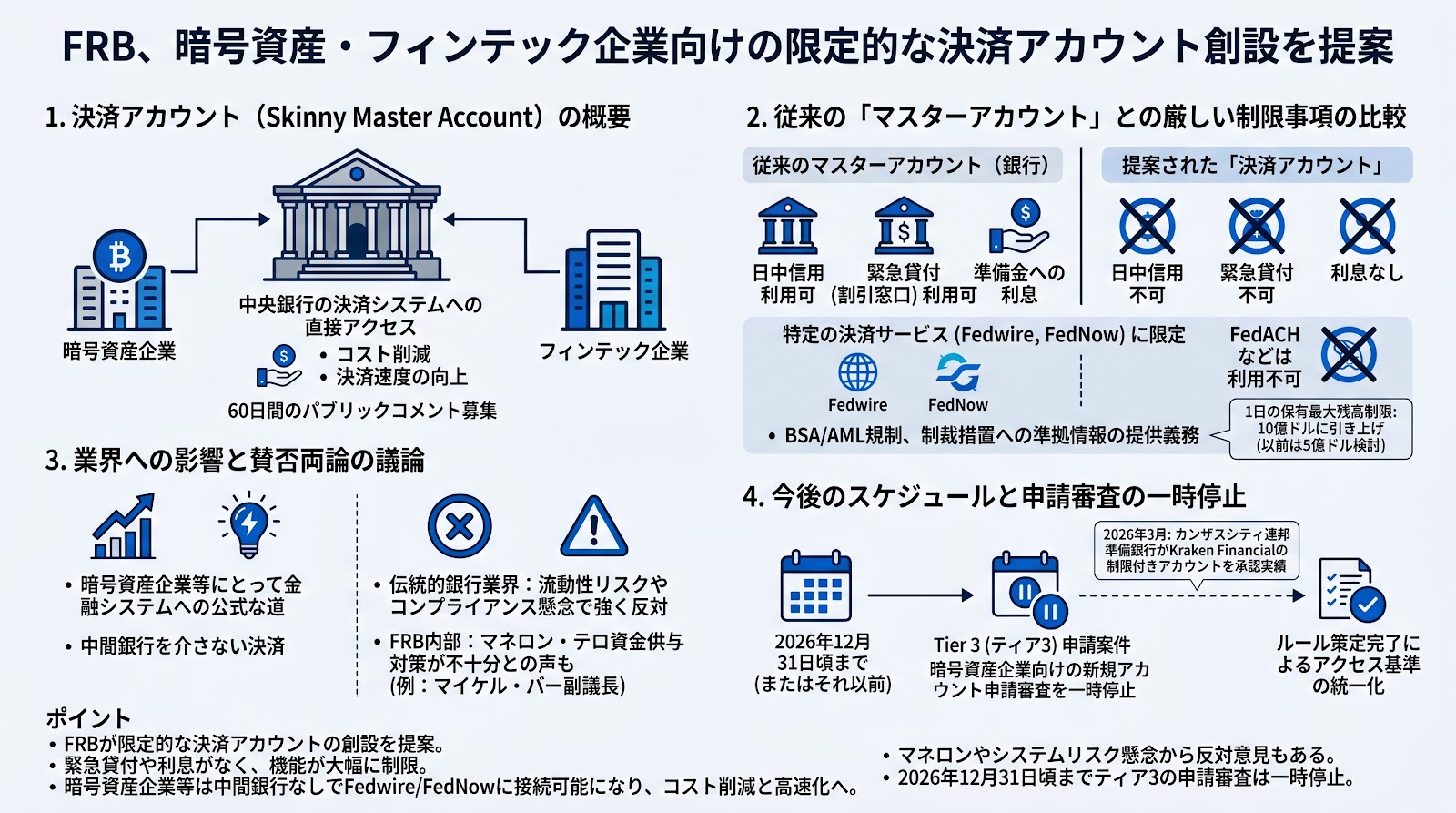 FRB、暗号資産・フィンテック企業向けの限定的な決済アカウント創設を提案