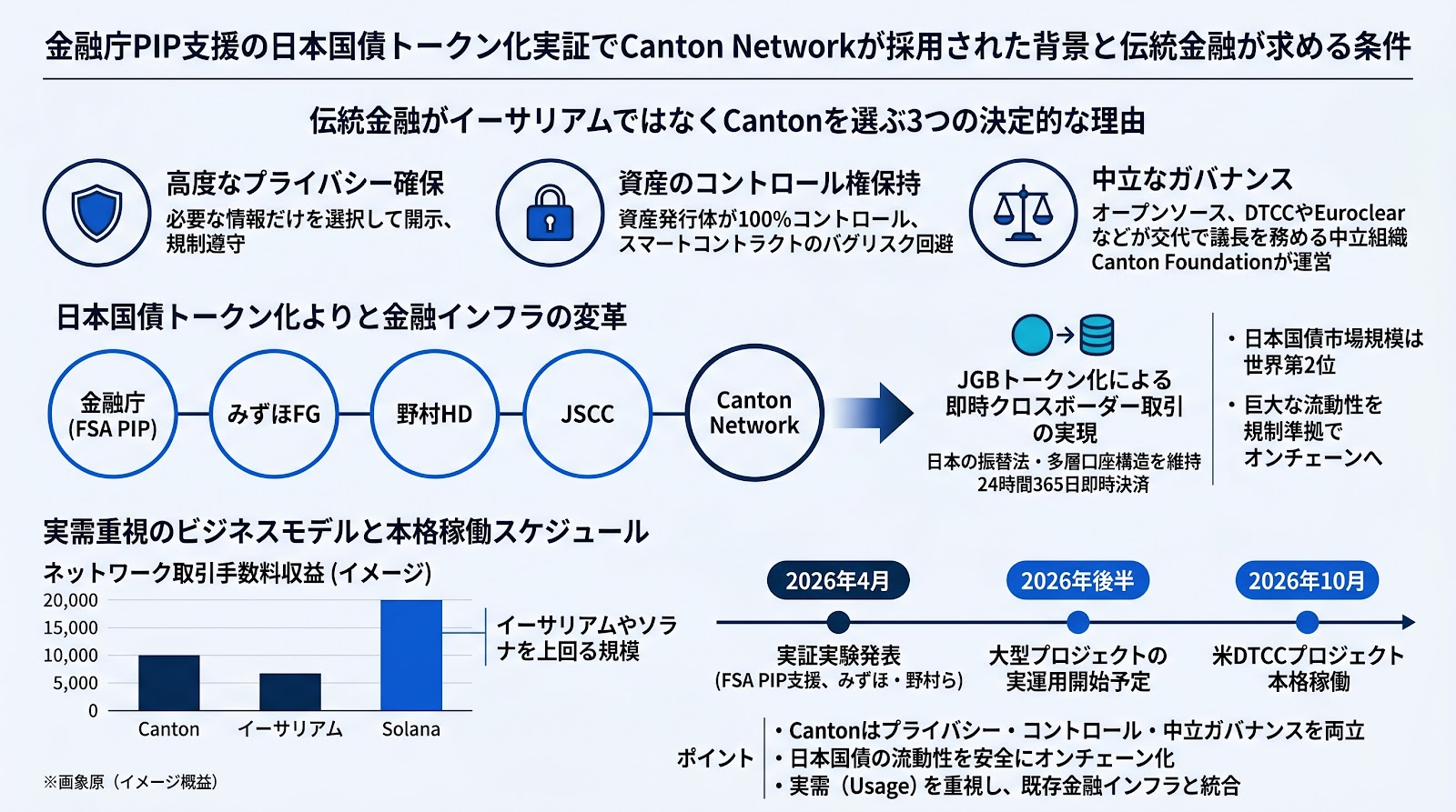 金融庁PIP支援の日本国債トークン化実証でCanton Networkが採用された背景と伝統金融が求める条件