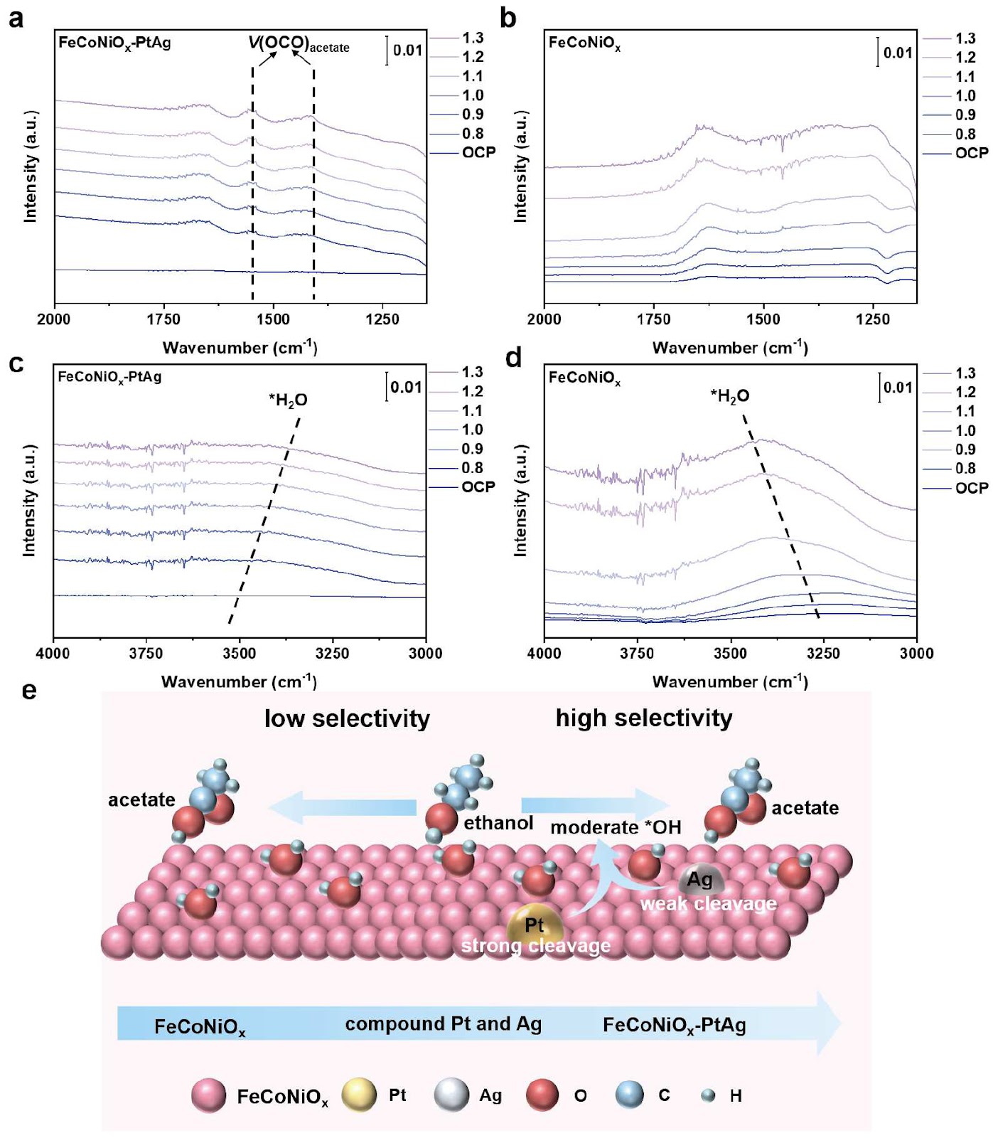 Ag/Pt co-modified FeCoNiOx spinel oxides enhancing interface water dissociation to boost selective ethanol electrooxidation to acetate