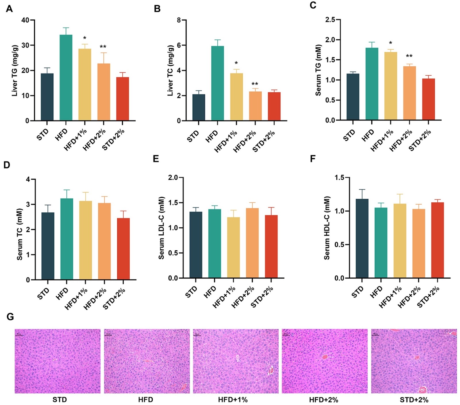 Proanthocyanidins isolated from lotus seed skin mitigate glycolipid metabolism disorder through the p38/Nrf2/NF-κB signaling pathway