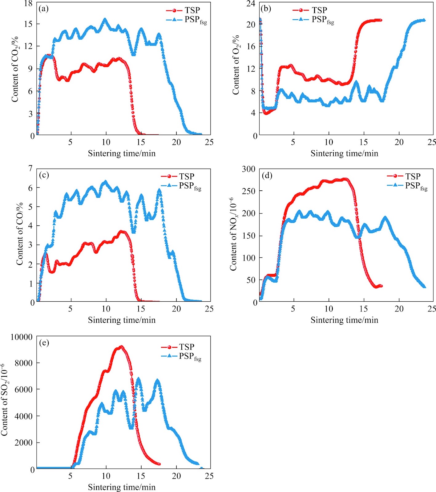 Pre-reduction sintering process with flue gas recirculation for reduction alkalis harm and flue gas emission