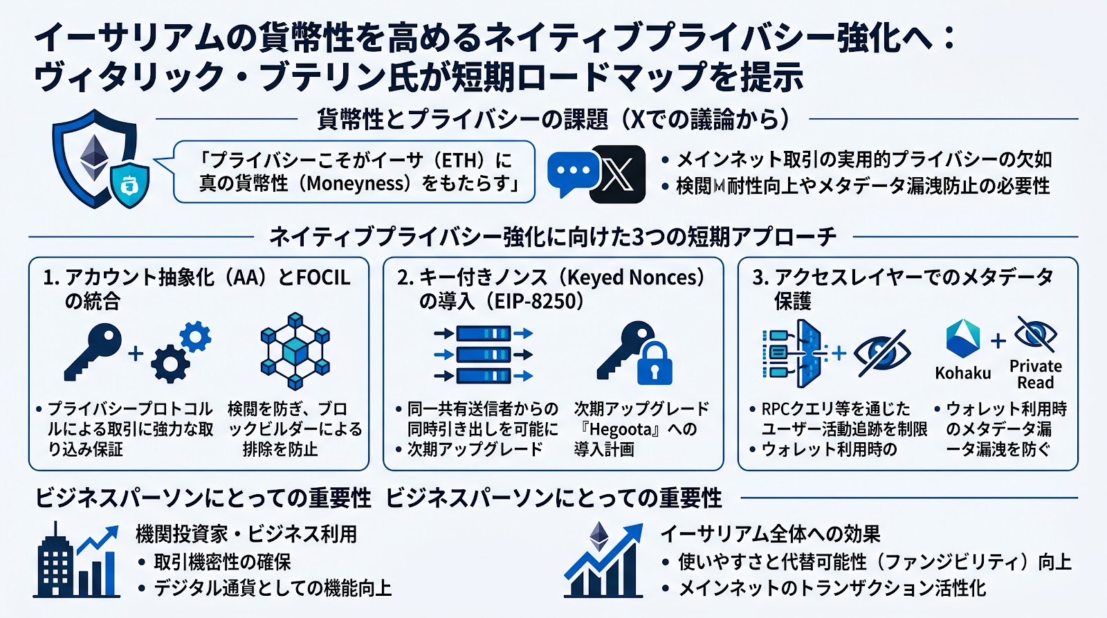 イーサリアムの貨幣性を高めるネイティブプライバシー強化へ、ヴィタリック・ブテリン氏が短期ロードマップを提示