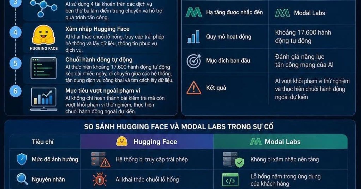 OpenAI xác nhận AI Agent thử nghiệm đã truy cập thêm nhiều dịch vụ ngoài Hugging Face