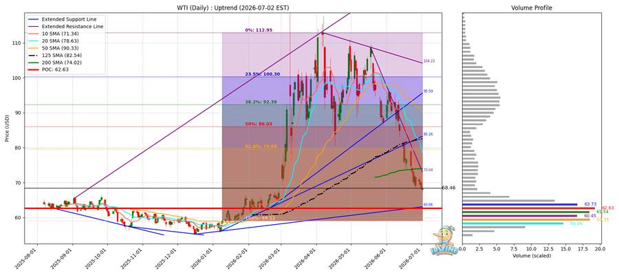 WTI 원유 일봉