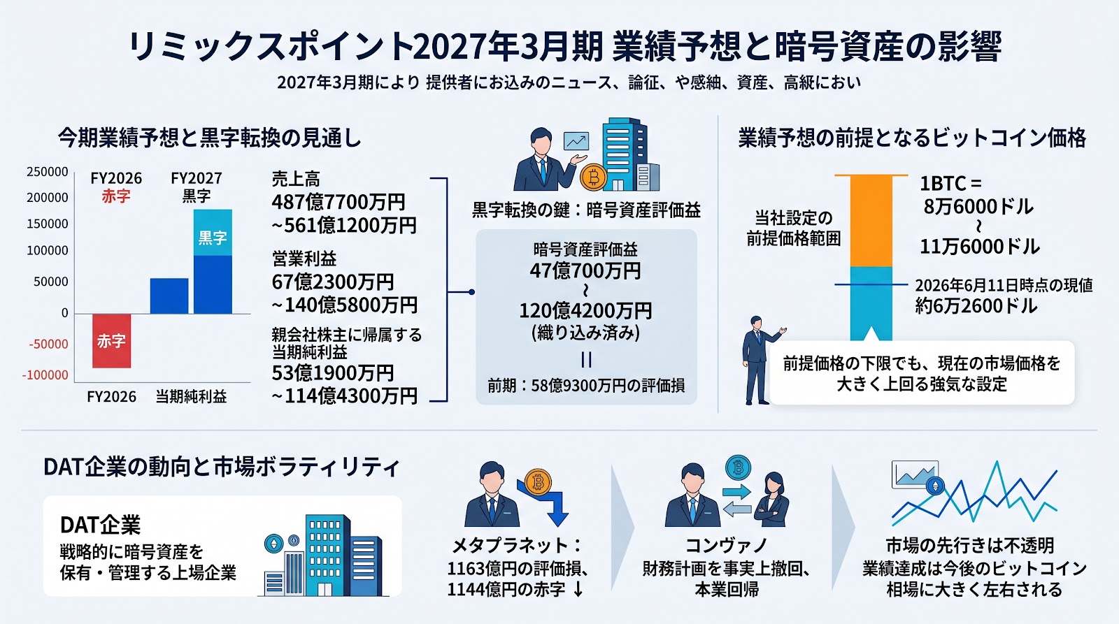 リミックスポイントが今期業績予想を公表、最大120億円の暗号資産評価益を見込み黒字転換へ