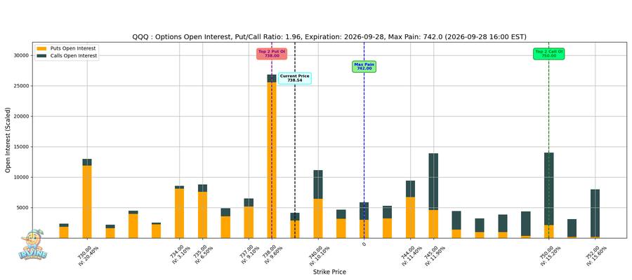 QQQ Options