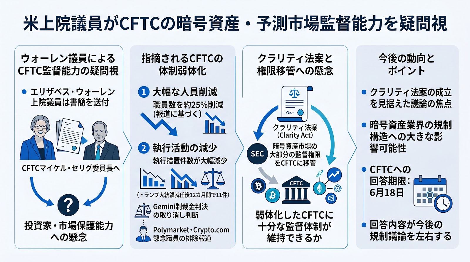 米上院議員がCFTCの暗号資産・予測市場監督能力を疑問視 クラリティ法案の権限移管を前に書簡送付