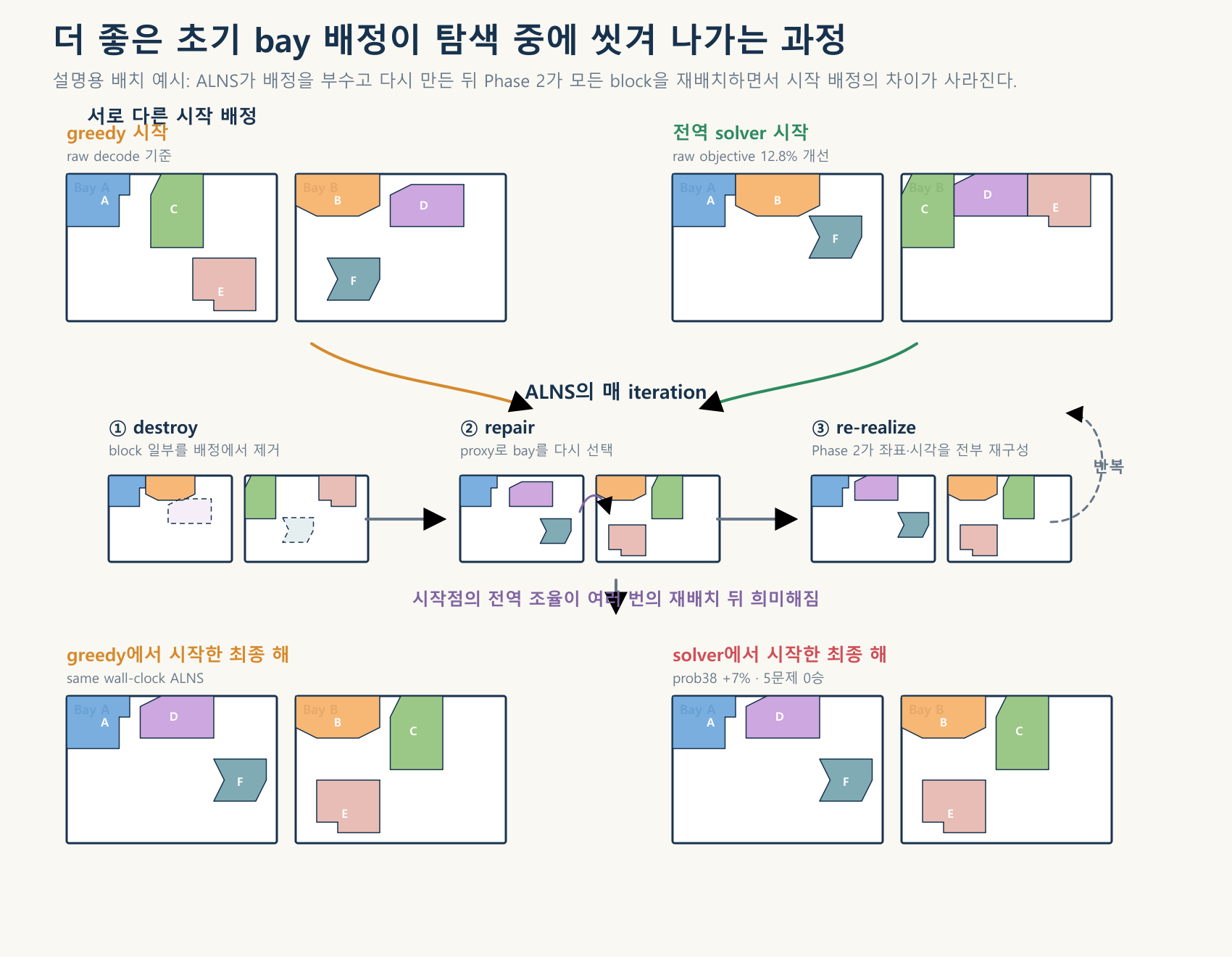 어떻게 decoder는 local minumum에 갇히는가