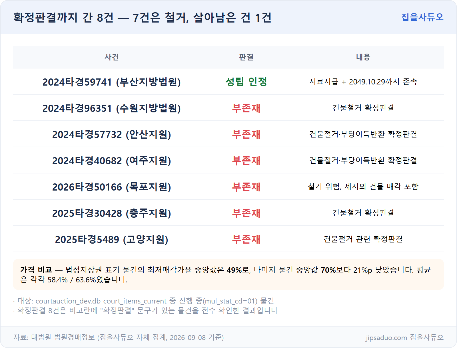법정지상권 확정판결 8건 결과 비교