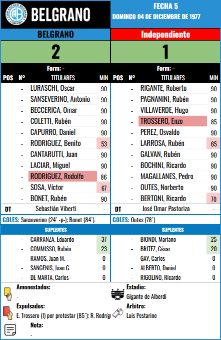 Formación Fecha 5 - Independiente vs Independiente