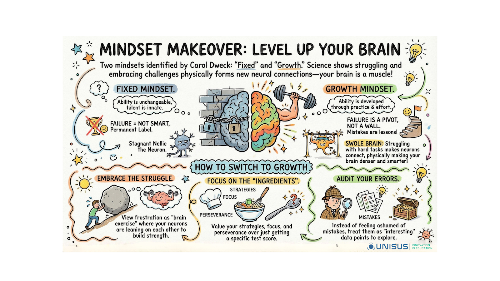 Growth Mindset infographic