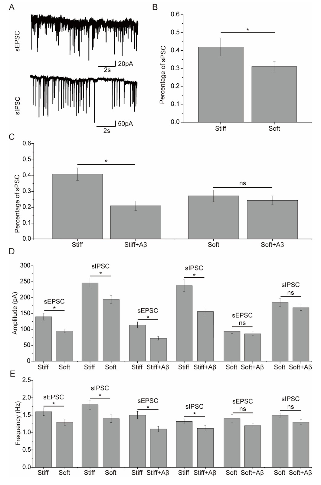 Modulation of Aβ42-induced toxic effects on the cultured neuronal network activity by extracellular matrix stiffness