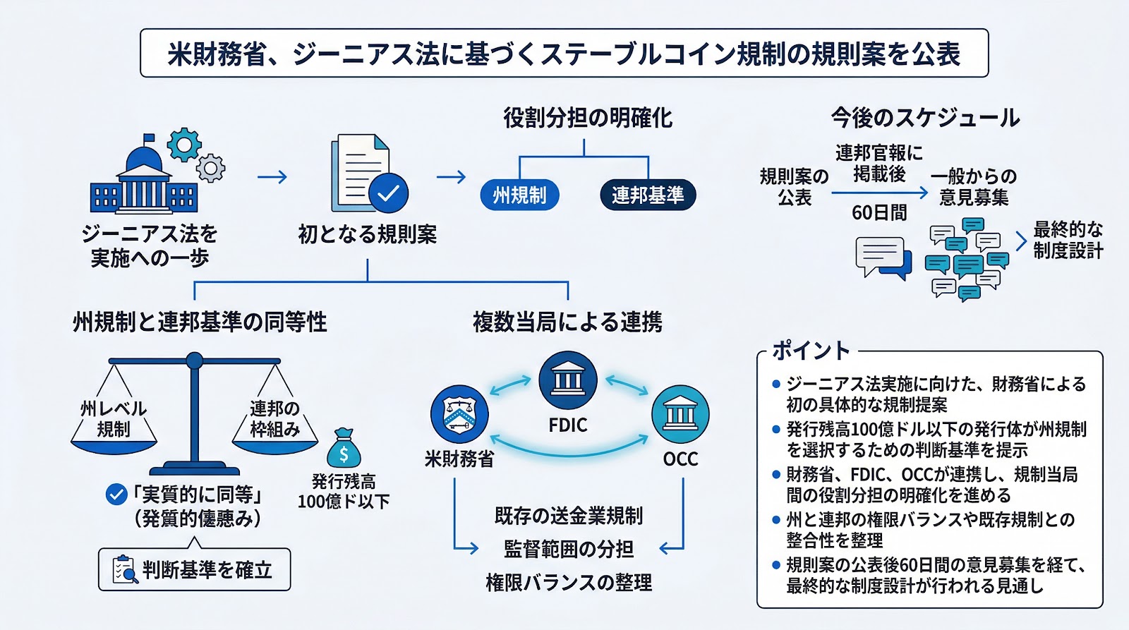 米財務省、ジーニアス法に基づくステーブルコイン規制の規則案を公表