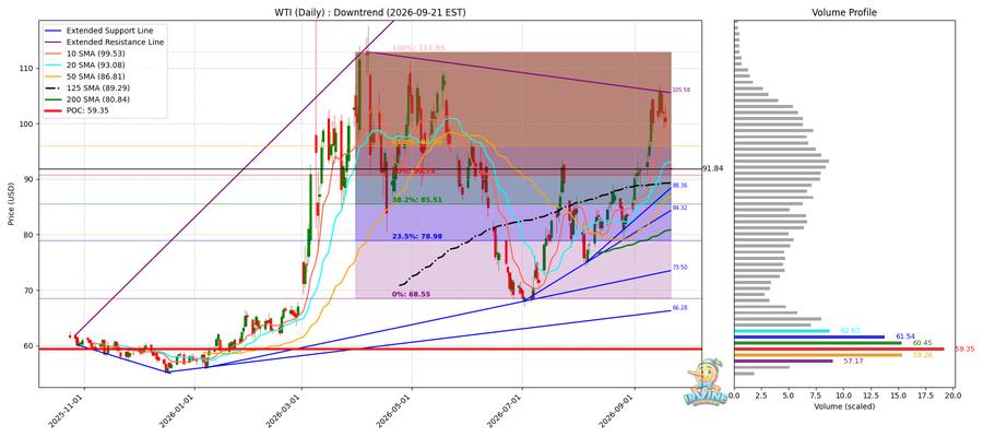 WTI 원유 일봉