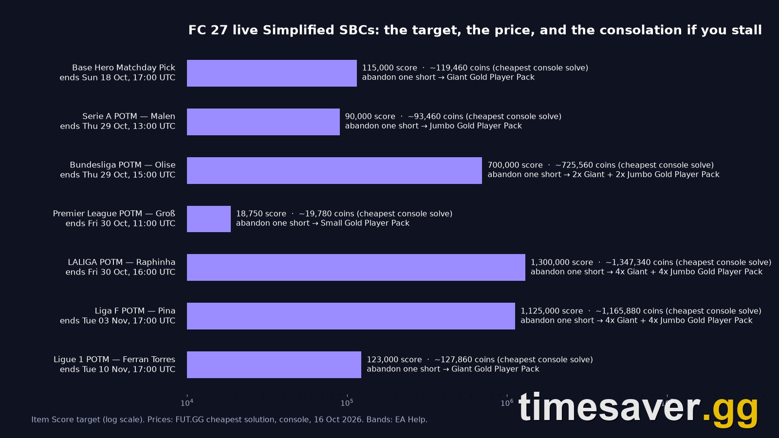 FC 27 live Simplified SBCs chart showing each Item Score target, cheapest console cost, expiry time and the partial reward one point short of completion