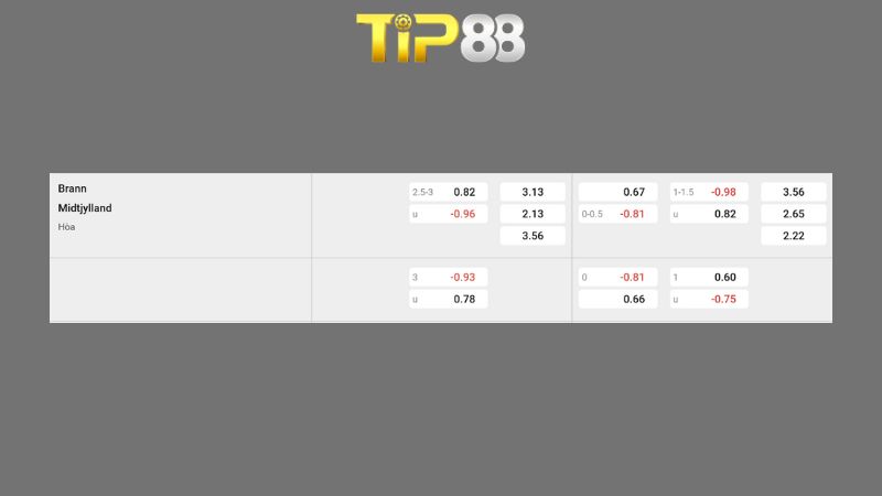 Bảng kèo SK Brann vs FC Midtjylland