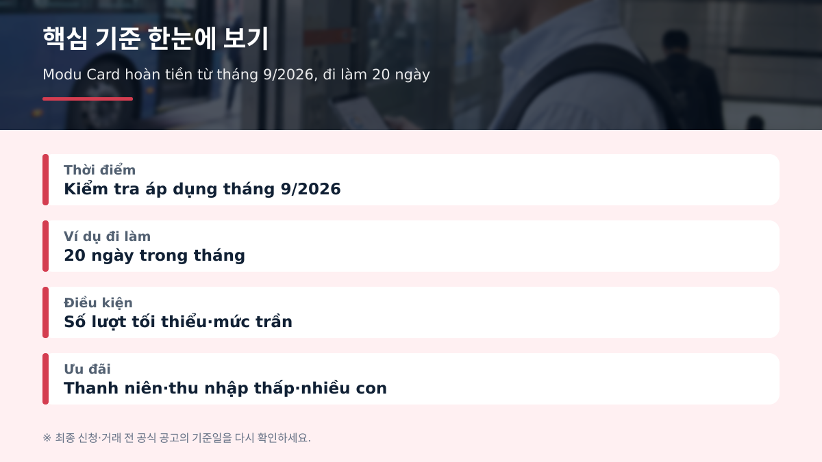 Thẻ Modu Card hoàn tiền bao nhiêu từ tháng 9/2026? So sánh chi phí đi làm - 본문 숫자와 기준 비교표