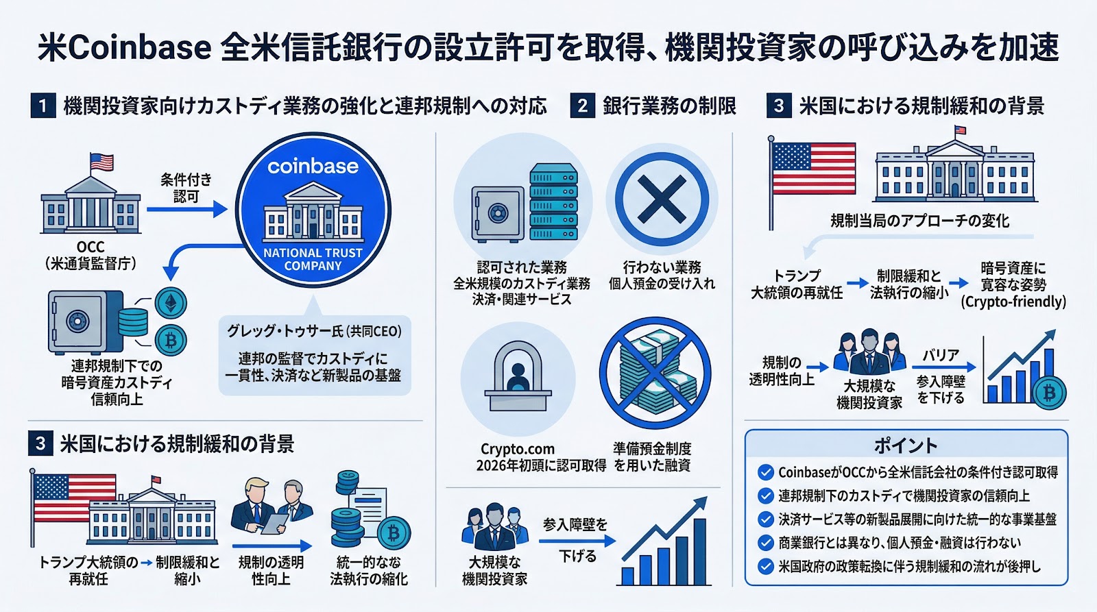 米Coinbaseが全米信託銀行の設立許可を取得、機関投資家の呼び込みを加速