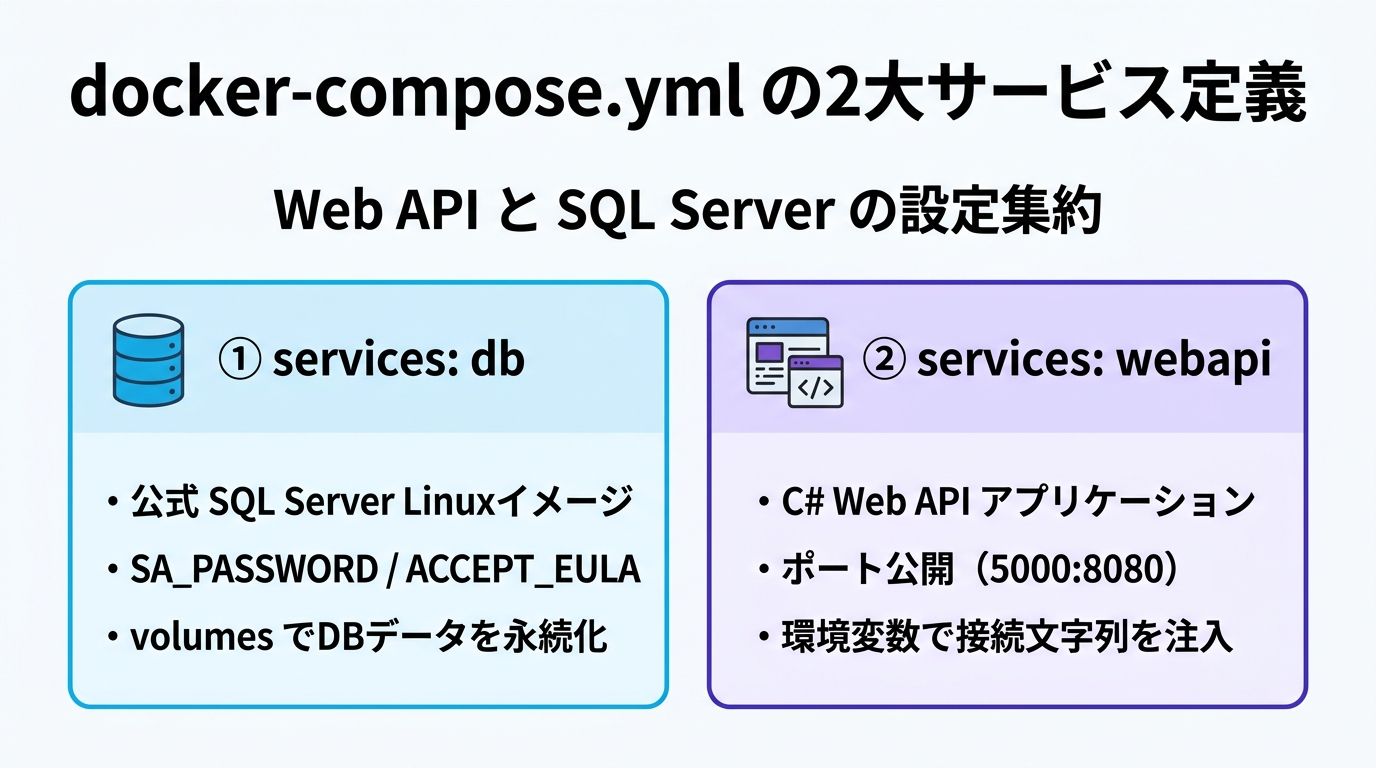 docker-compose.yml の2大サービス定義