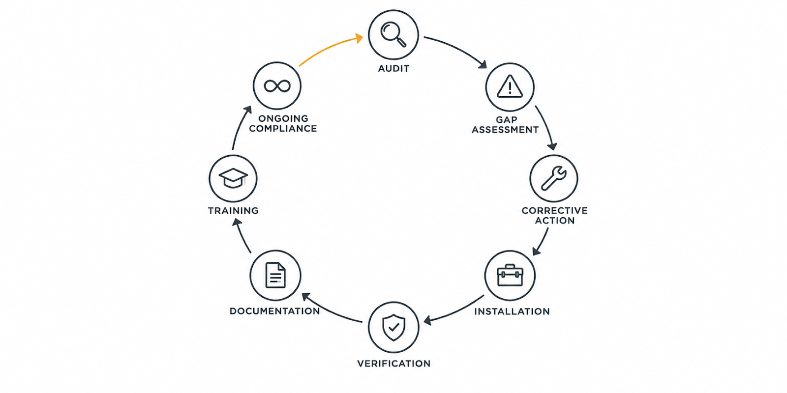 Ongoing ESD compliance cycle