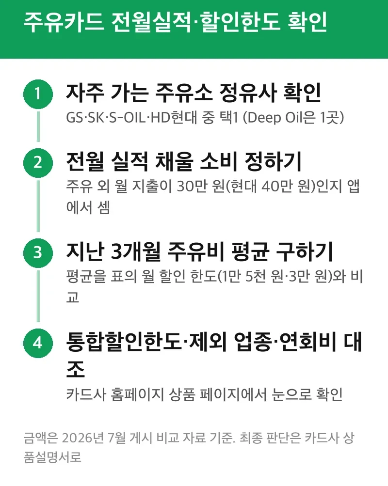주유카드 전월실적·할인한도 확인