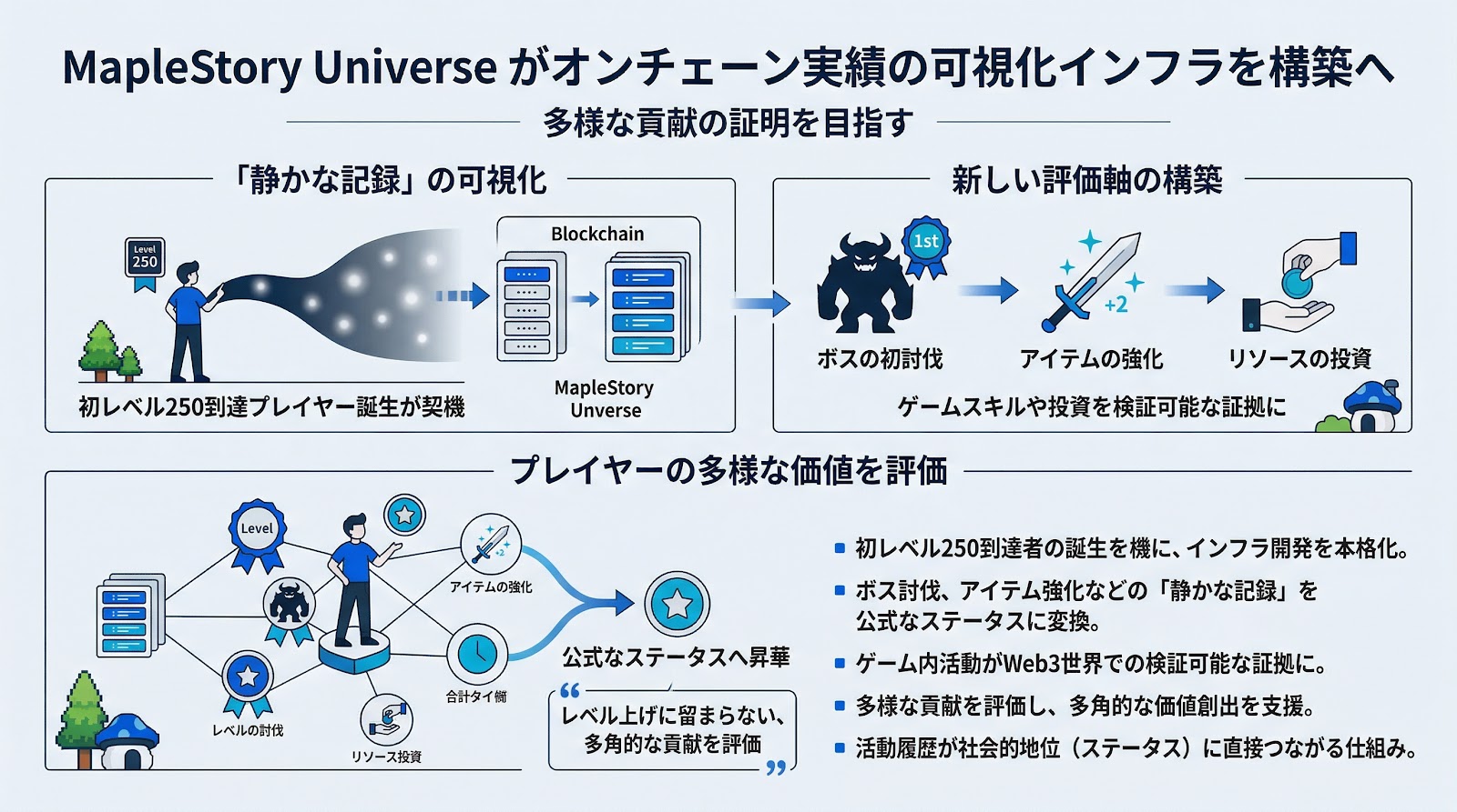 MapleStory Universeがオンチェーン実績の可視化インフラを構築へ、多様な貢献の証明を目指す