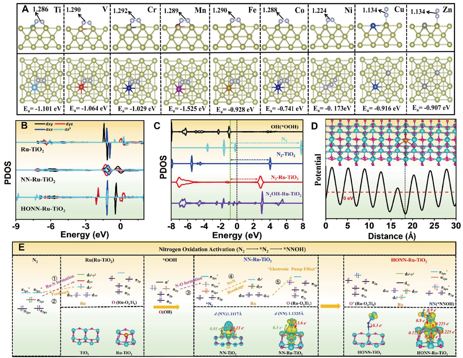 Photocatalytic Nitrogen Fixation via the Oxidation Pathway: A Comprehensive Review