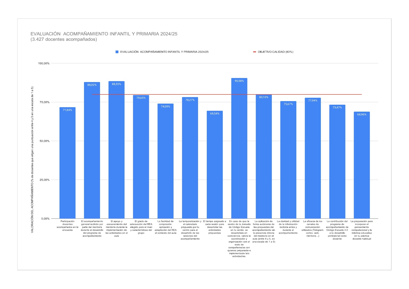 Gráfico acompañamiento 2024_25 - Inf y Prim