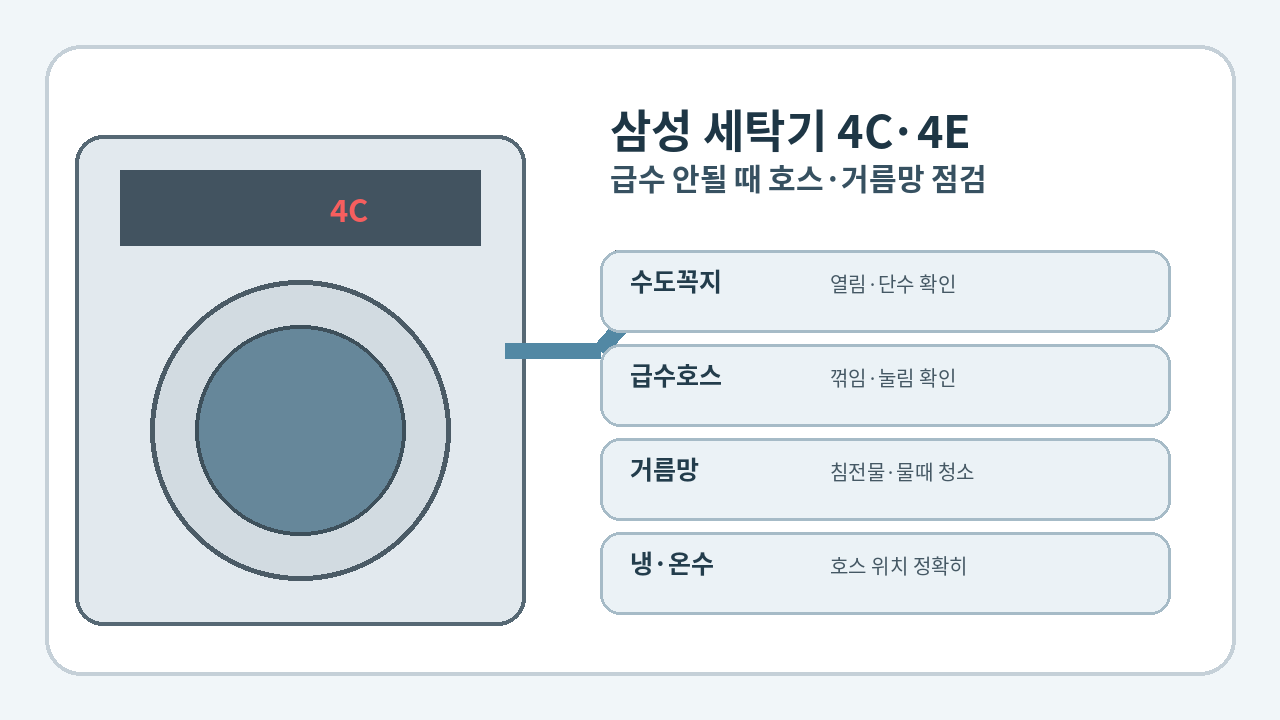 삼성 세탁기에
4C·4E 급수 에러가 표시되고 수도와 급수호스를 점검하는 대표 이미지
