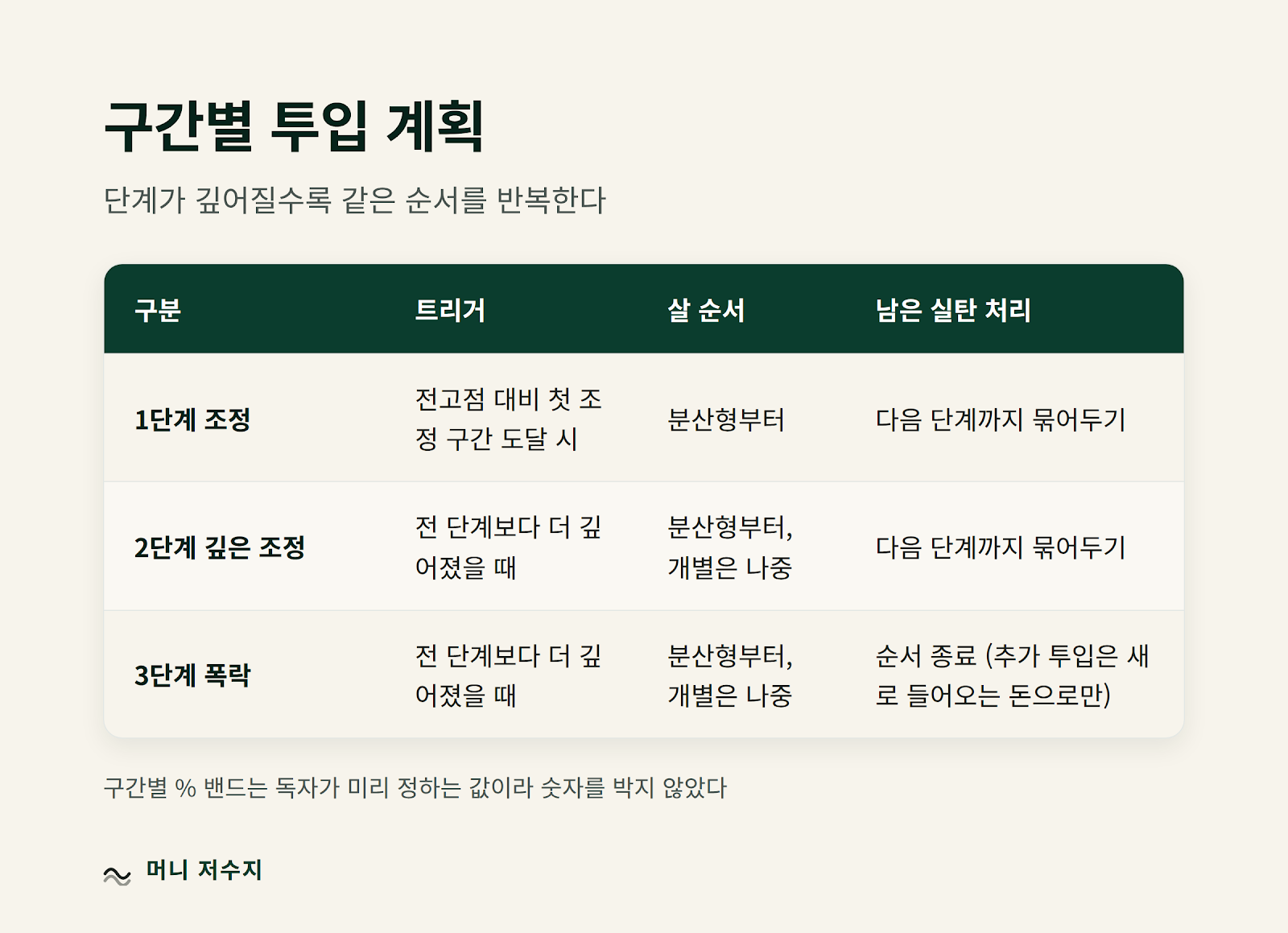구간별 투입 계획: 1단계 조정, 2단계 깊은 조정, 3단계 폭락별 트리거와 살 순서, 남은 실탄 처리