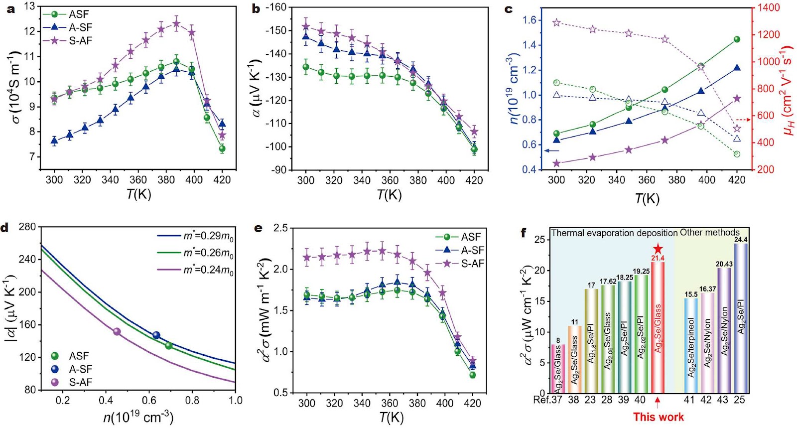 Enhanced performance of n-type Ag2Se thin films via texture engineering