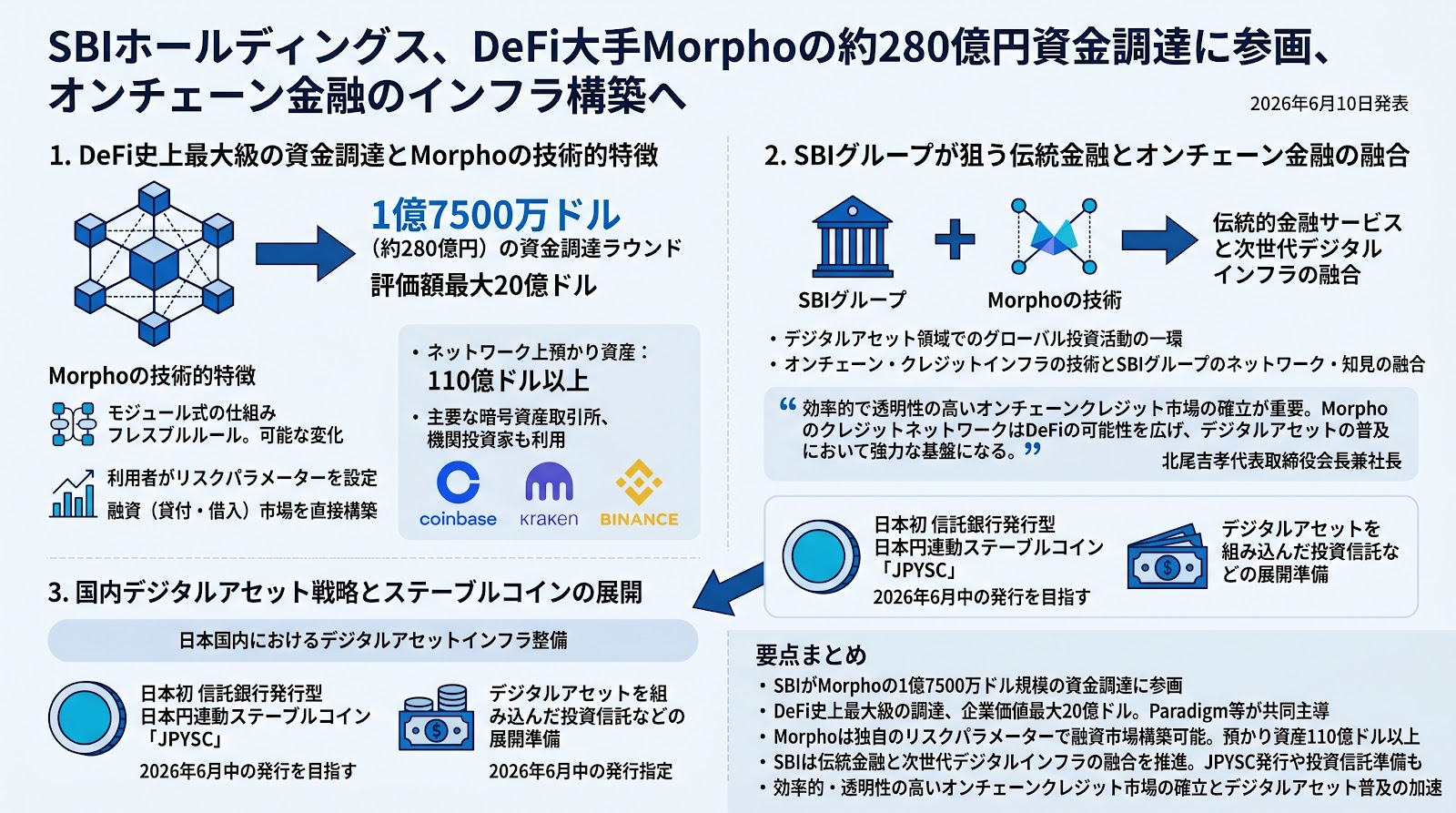 SBIホールディングスがDeFi大手Morphoの約280億円資金調達に参画、オンチェーン金融のインフラ構築へ