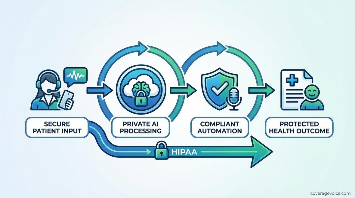 HIPAA compliant AI voice automation