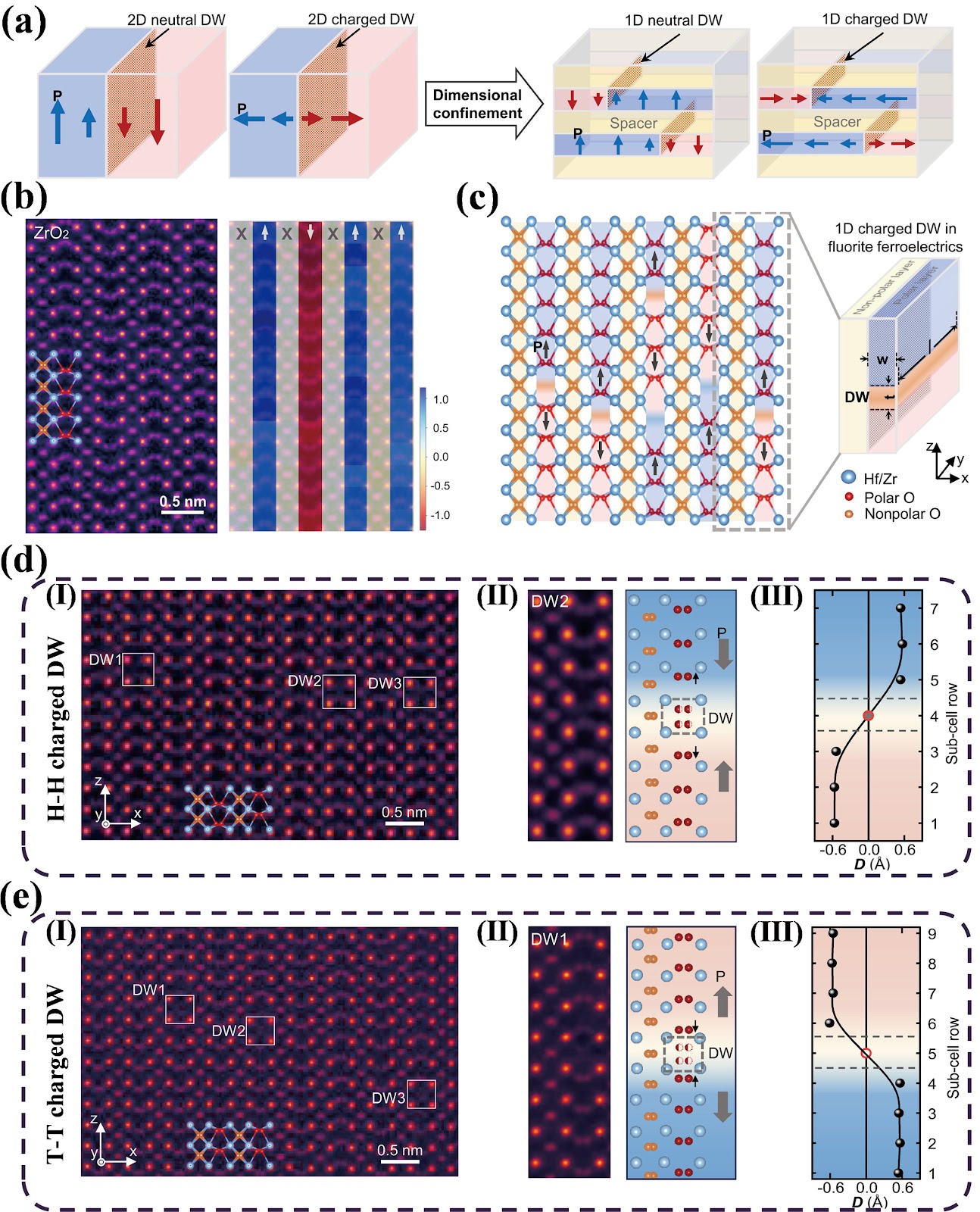 One-dimensional domain walls: A new dimension for ferroelectric nanoelectronics