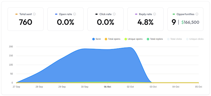 Campaign stats from Instantly