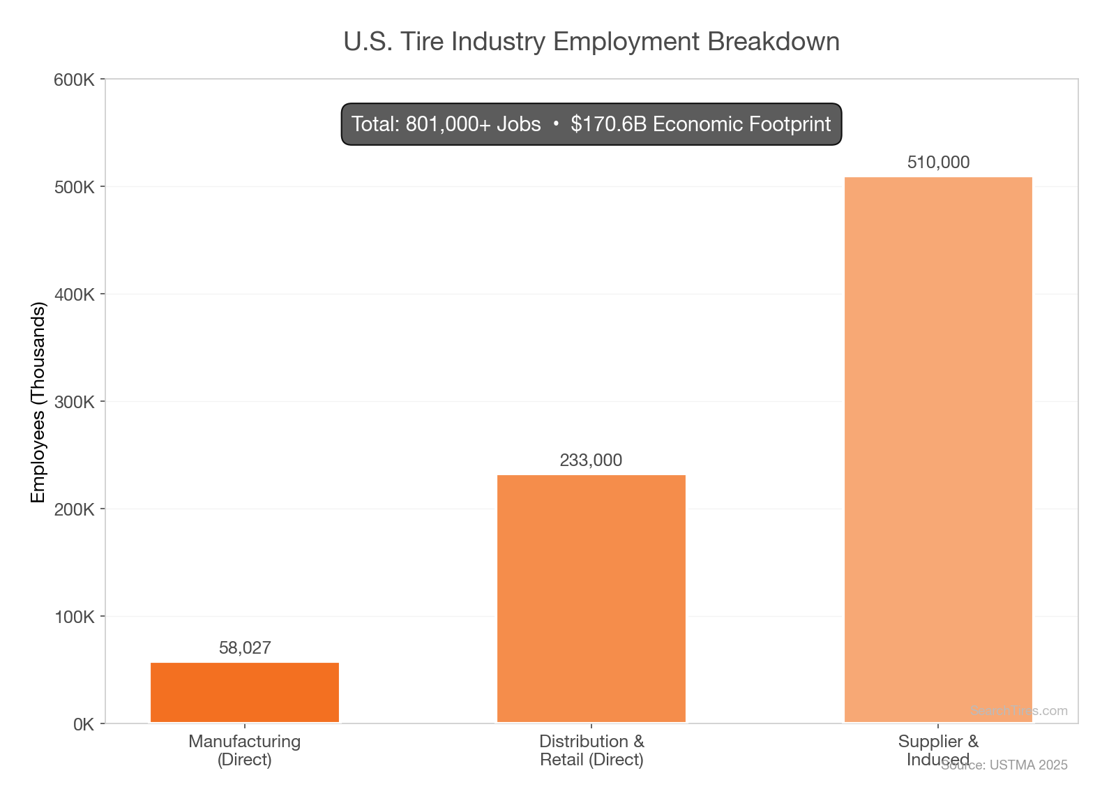 Tire Industry Employment