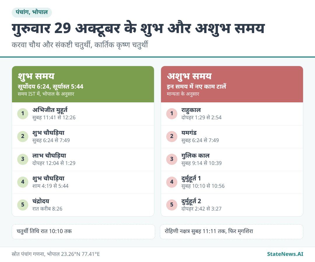 भोपाल के अनुसार 29 अक्टूबर 2026 के शुभ और अशुभ समय