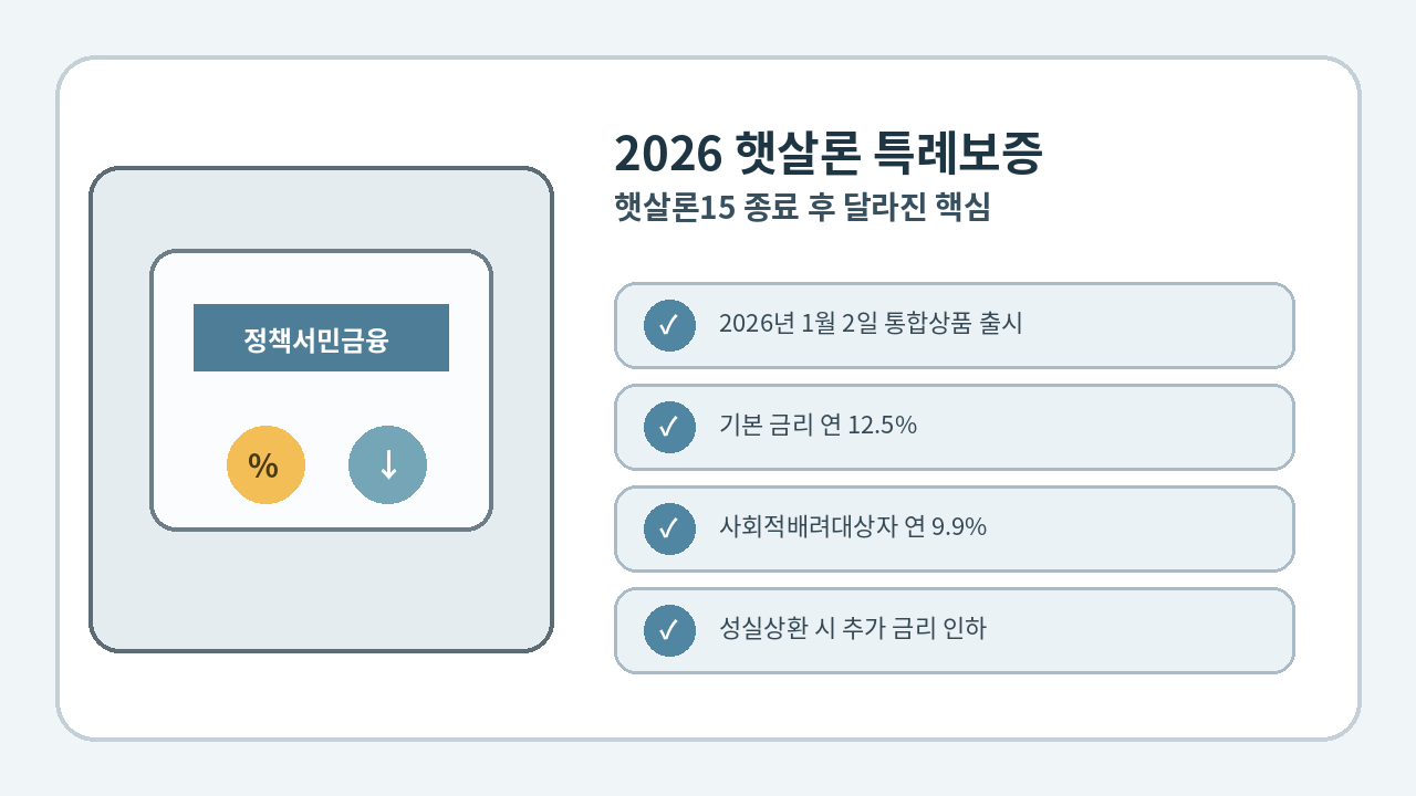 2026년 햇살론15 종료 후 햇살론 특례보증으로 통합된 금리와 신청 구조를 보여주는 대표 이미지