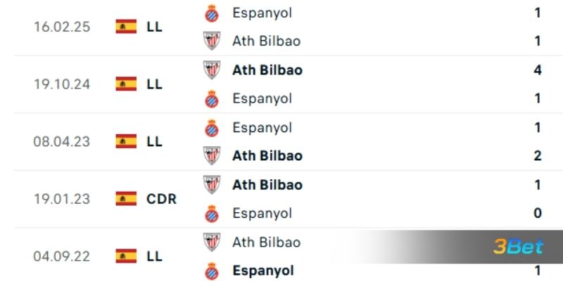 Lịch sử đối đầu giữa hai đội Athletic Bilbao vs Espanyol