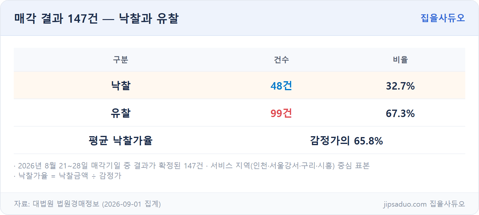 매각 결과 147건 낙찰률