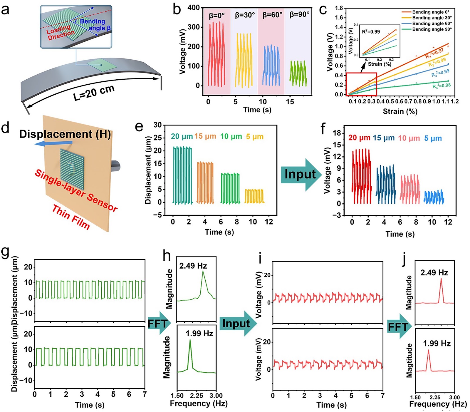 Ultra-High Sensitivity Anisotropic Piezoelectric Sensors for Structural Health Monitoring and Robotic Perception