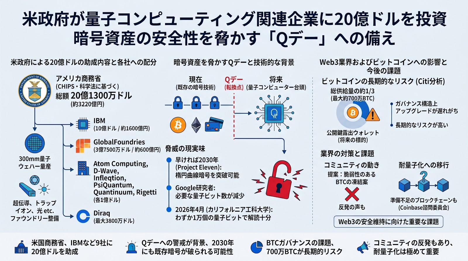 米政府が量子コンピューティング関連企業に20億ドルを投資 暗号資産の安全性を脅かすQデーへの備えを急ぐ