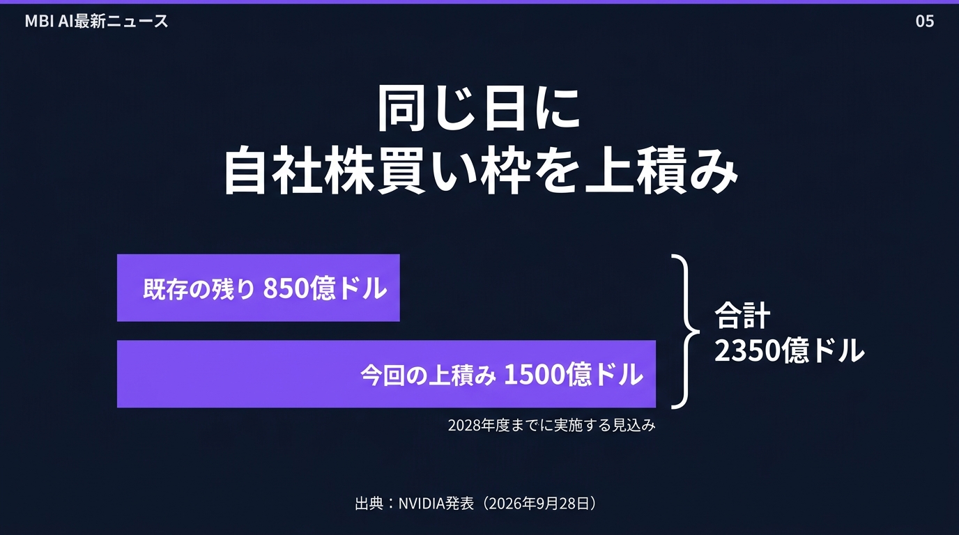 スライド05 同じ日に自社株買い枠を上積み