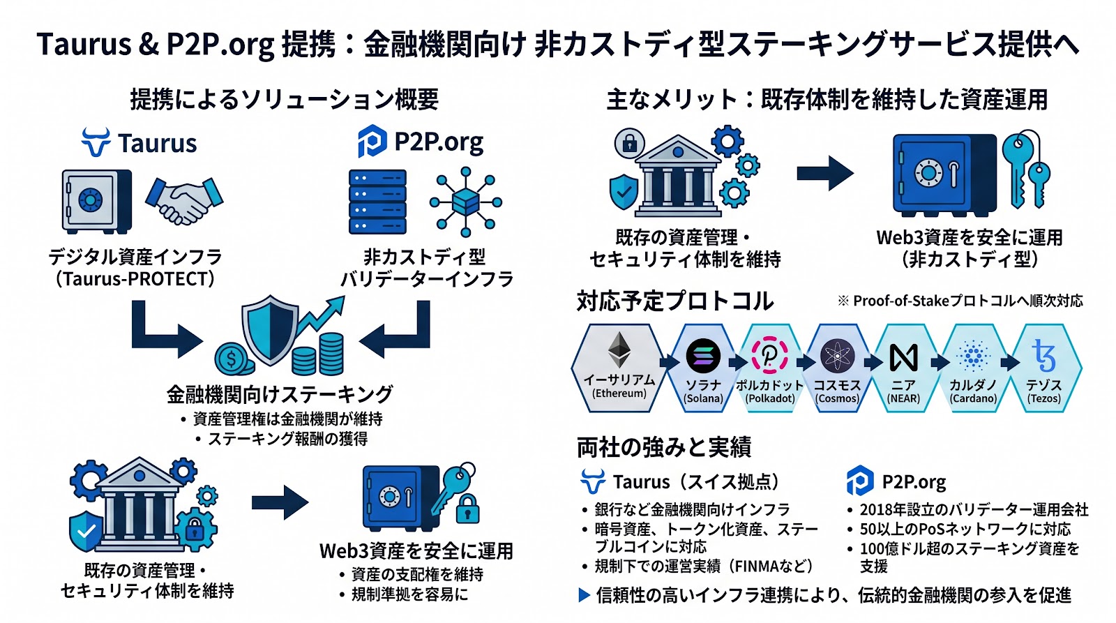 TaurusとP2P.orgが提携、金融機関向けに非カストディ型ステーキングサービスを提供へ