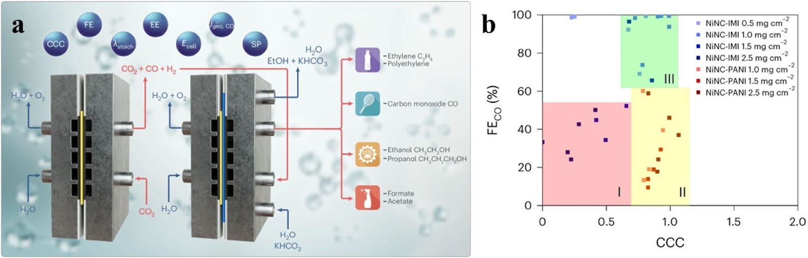 NiNC Catalysts in CO2-to-CO Electrolysis