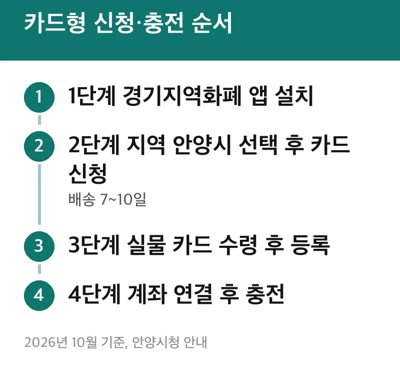 카드형 신청·충전 순서