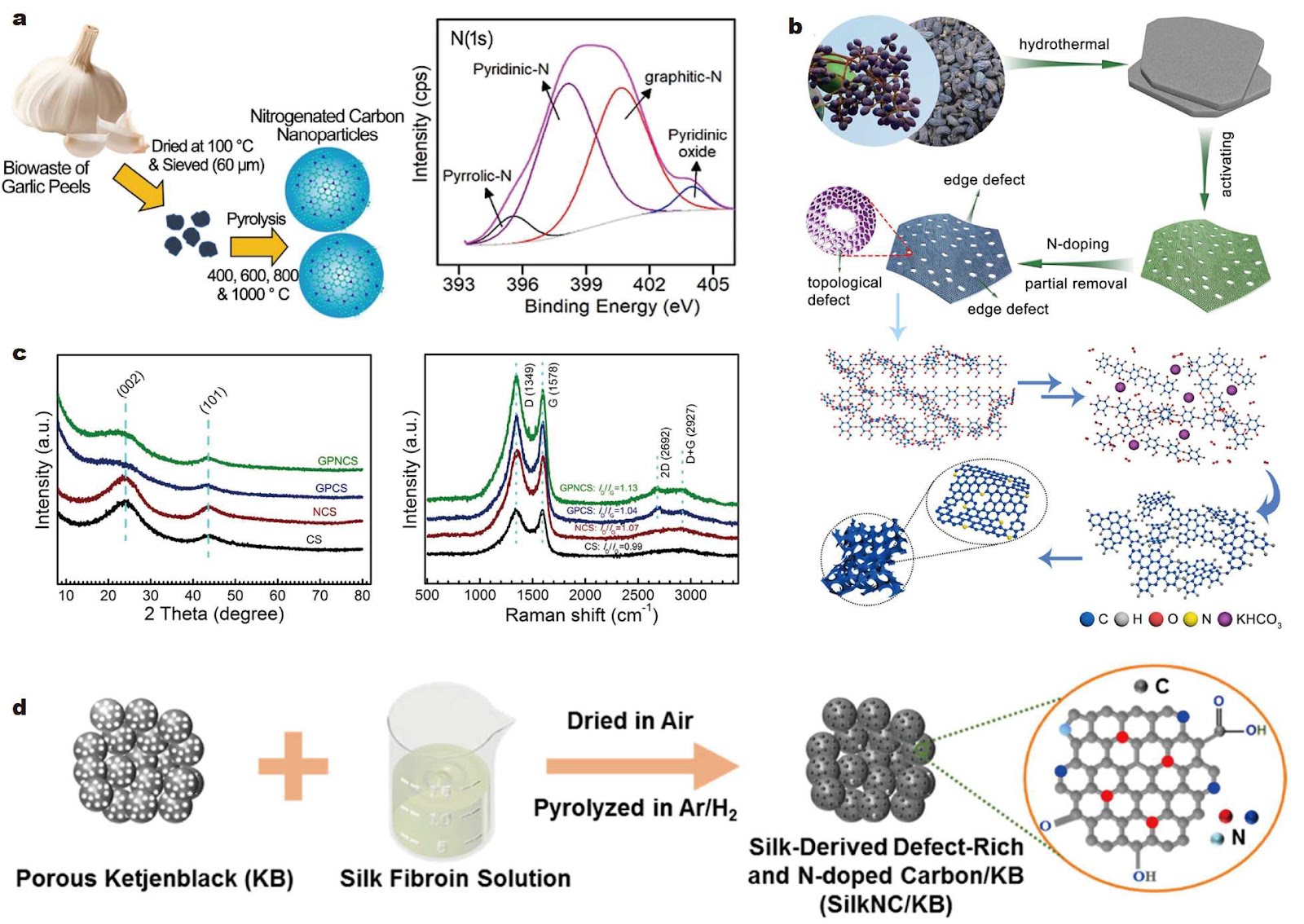 Engineering biomass into advanced carbon-based materials for Zn-air batteries