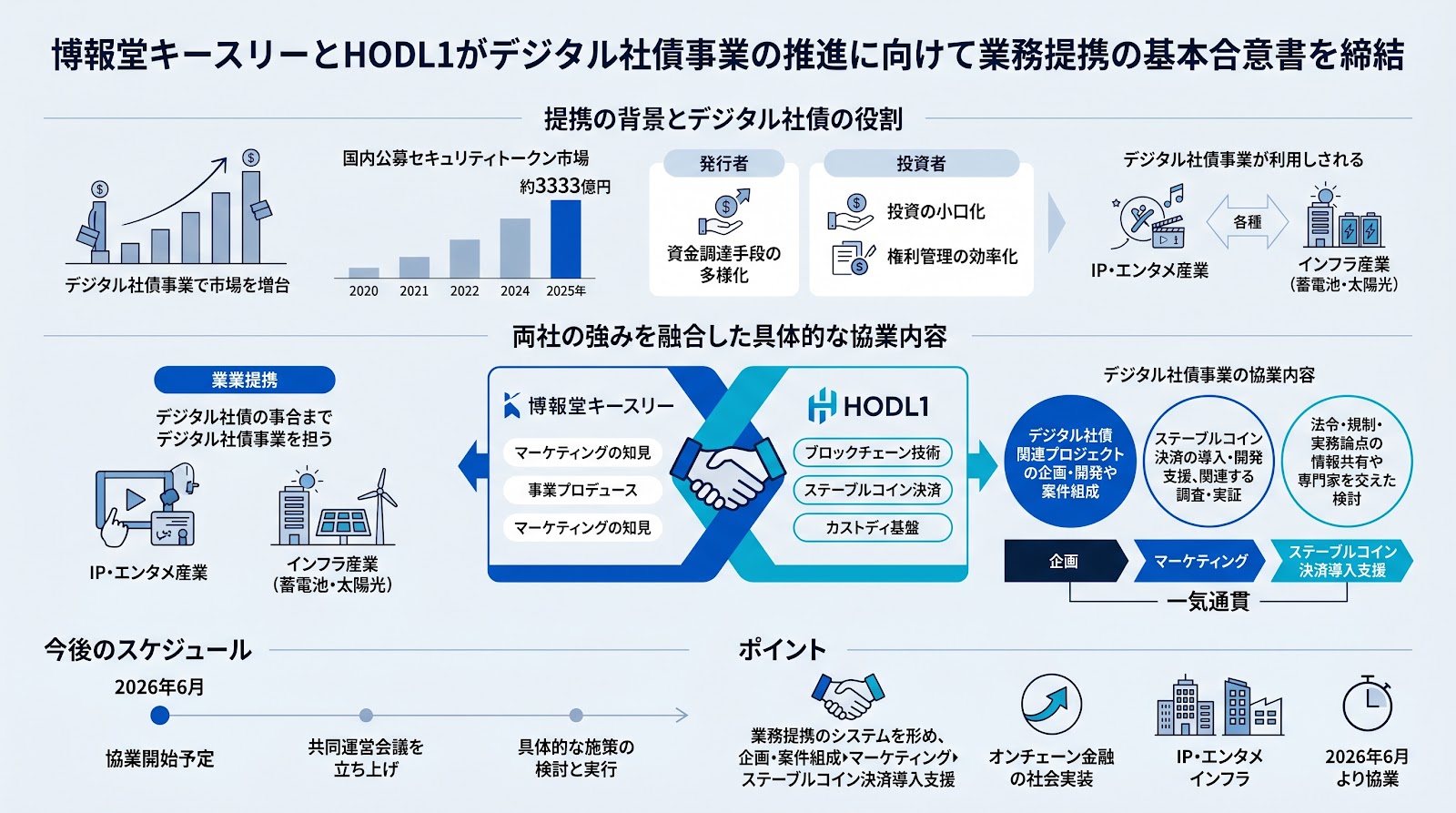 博報堂キースリーとHODL1がデジタル社債事業の推進に向けて業務提携の基本合意書を締結
